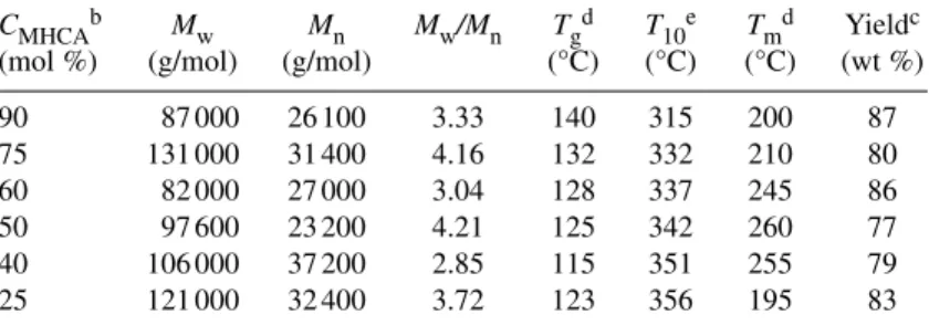 Table 1 Synthetic conditions of poly(DHCA-co-MHCA)s and their thermal performance. a