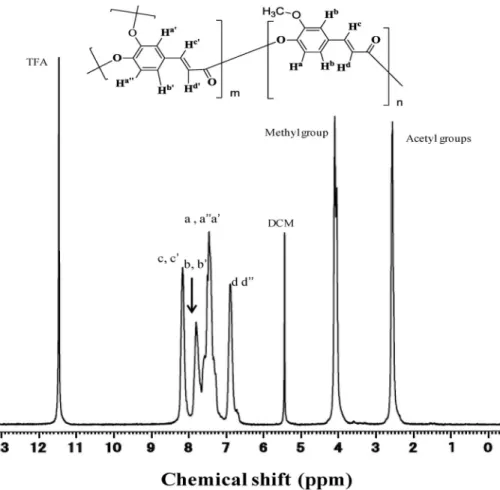 Fig. 1 1 H NMR spectrum of poly(DHCA-co-MHCA) with an in-feed monomer composition of C MHCA = 60 mol %.