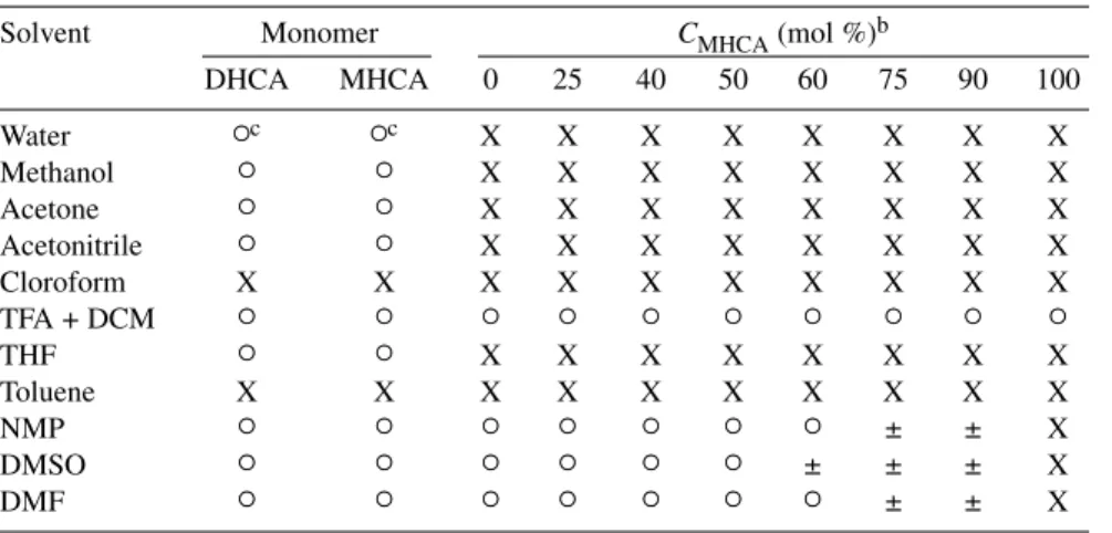 Table 2 Solubility of homo- and copolymers poly(DHCA-co-MHCA) with different in- in-feed compositions of MHCA
