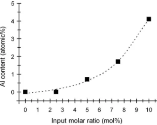 FIG. 5. TEM-EDX spectrum of AZO NPs 共 10 input mol% 兲 . Al content was detected as 4.1 at