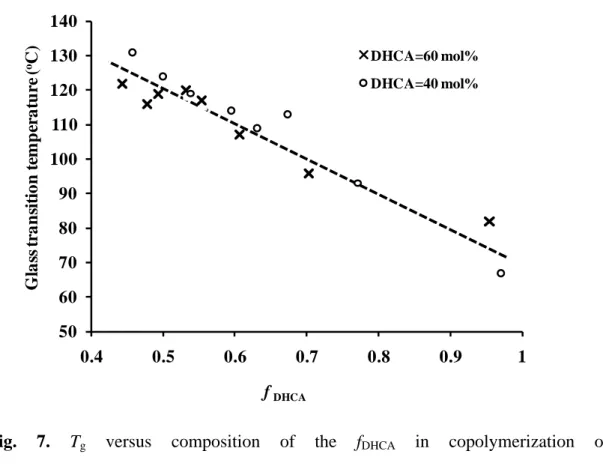 Fig. 7. T g  versus composition of the  f DHCA  in copolymerization of  poly(DHCA-co-4HCA) with an in-feed monomer composition of C DHCA = 60 mol %    and an in-feed monomer composition of C DHCA = 40 mol %