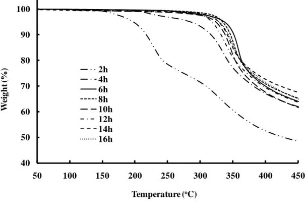 Fig. 8. TGA curve of poly(DHCA-co-4HCA) with an in-feed monomer composition  of C DHCA  = 60 mol% in nitrogen.