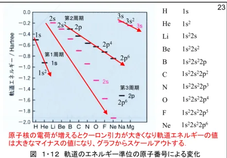 図 １・１１ 軽原子の電子配置 エネルギーの異なる３つのエネルギー準位があるのではない．近い位置に描かれた準位のエネルギーは等しい． 231s1s21s22s1s22s21s22s22p1s22s22p21s22s22p31s22s22p41s22s22p51s22s22p6 図 １・１２ 軌道のエネルギー準位の原子番号による変化 原子核の電荷が増えるとクーロン引力が大きくなり軌道エネルギーの値は大きなマイナスの値になり、グラフからスケールアウトする．1s 231s21s22s1s22s21s22s22p1