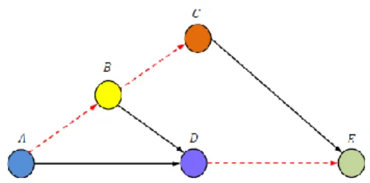 Figure  1.3  shows  an  example  of  a  lossy  distributed  cooperative  network,  where  there  are  no  error-free  tandem connections between the source A and the destination E