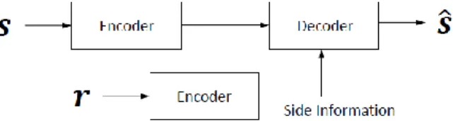 Figure 1.4: Source coding with side information. 