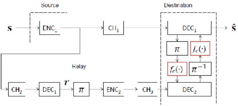 Figure 1.6: A block diagram of the one-way relay system allowing intra-link errors from the  viewpoint of distributed turbo code