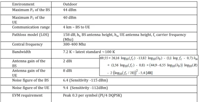Table 2.2: TETRA direct mode operation. 