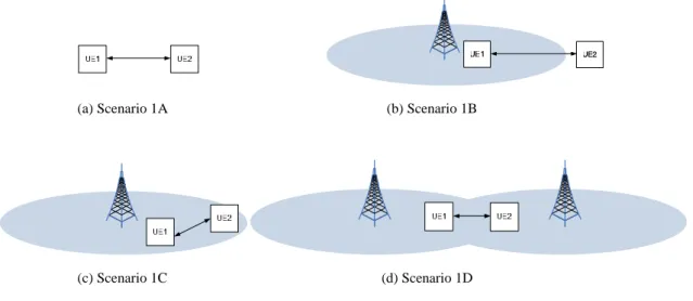 Figure 2.3: LTE proximity services. 