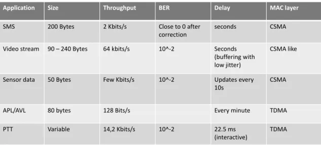 Table  2.4  below  summarizes  envisaged  public  applications  with  precise  QoS  requirements  in  a  public  safety deployment