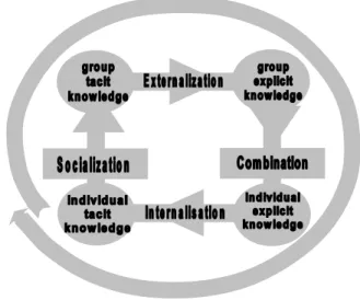 Fig. 1. The SECI Spiral (Nonaka and Takeuchi [2]) 