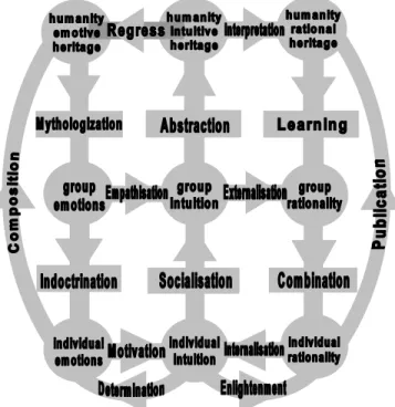 Fig. 2. The basic dimensions of Creative Space [1] 
