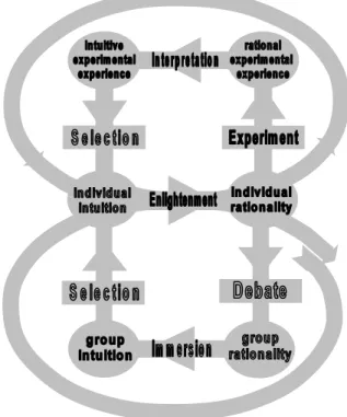 Fig. 9. The Double EDIS-EEIS Spiral of itersubjective  and objective knowledge creation and verification  Equally elementary and frequent in normal  knowledge  creation processes is the spiral related to Intersubjectivity,  called  EDIS Spiral 