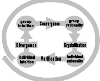 Fig. 13. Brainstorming DCCV Spiral 