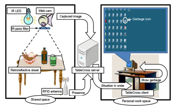 Figure 1 shows the overall setup of the TableCross  system. The table in the shared informal 