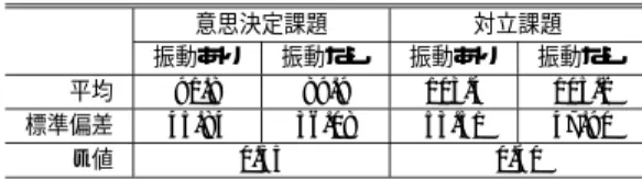 Table 1 Average and standard deviation of total number of messages. 意思決定課題 対立課題 振動あり 振動なし 振動あり 振動なし 平均 91.8 89.9 103.4 105.2 標準偏差 45.84 36.08 53.51 47.90 t 値 0.35 0.40 ケートでは，振動のある場合とない場合を比較したと きの発言のしやすさ，発話タイミングのとりやすさに 等ついて調査した．各項目については， 5 段階で評価 を求めた． 表 1 は