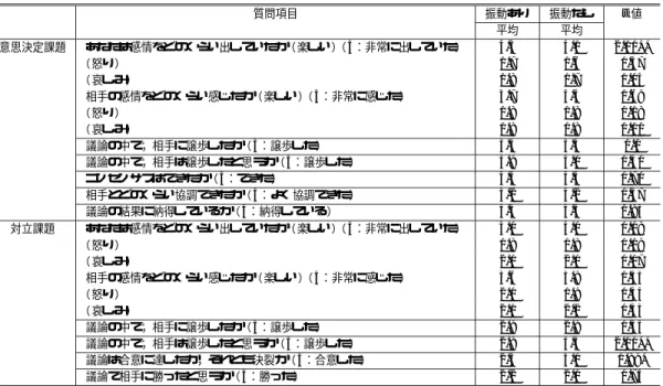 表 2 各チャット終了後に実施したアンケート結果 Table 2 Results of inquiries after four chat-sessions.