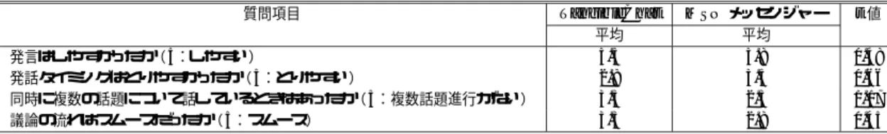 Table 4 Resuls of inquiry of the second experiment.