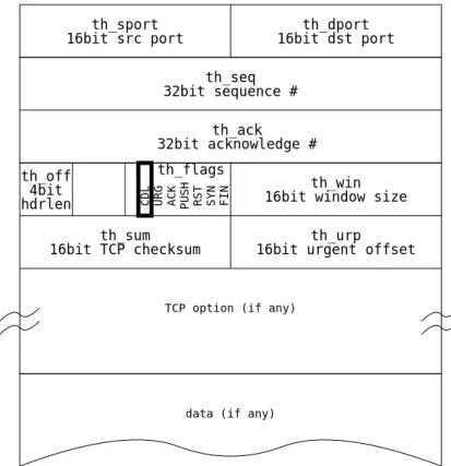 図 4.2: 提案する CDL フラグの TCP ヘッダでの位置