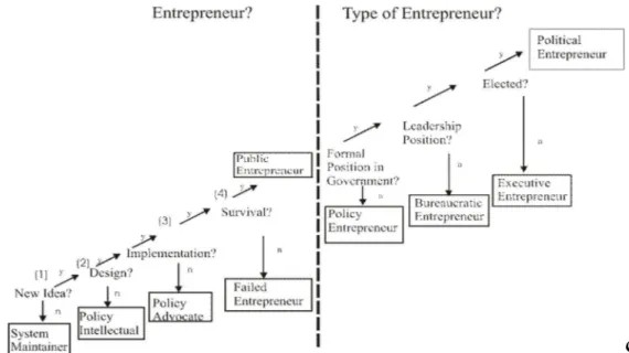 Figure 2-12: Typology of Public Entrepreneurs    Sources: Robert and King (1996), p.16