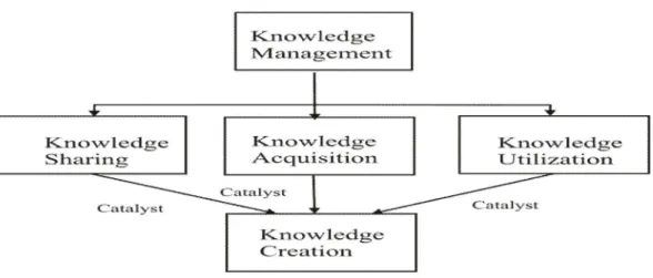 Figure 2-13: Knowledge Management   