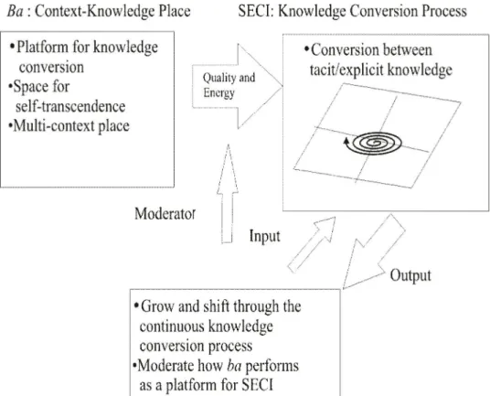 Figure 2-15: Three Elements the Knowledge-Creating Process            Source: Nonaka, Toyama and Konno (2000), p.8