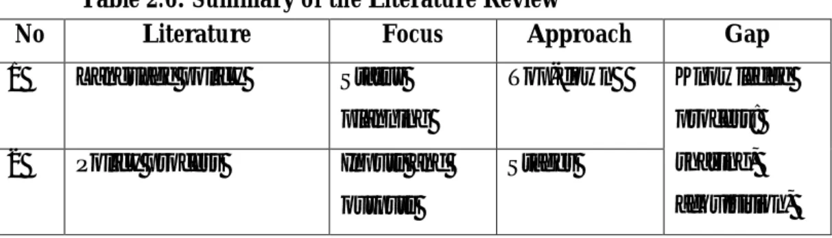 Table 2.6: Summary of the Literature Review 