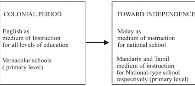 Figure 3-1: Language-in-Education System from Colonial Period  to Early Independence 