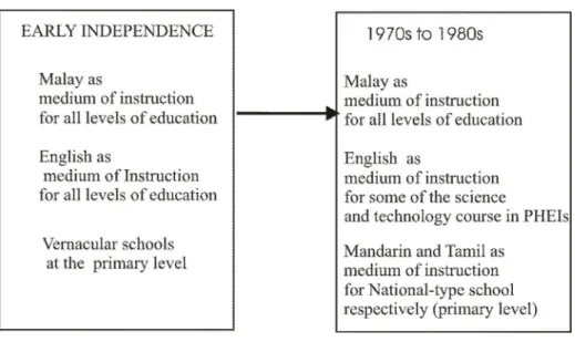 Figure 3-2: Language-in-Education System Early Independence to the1980s 