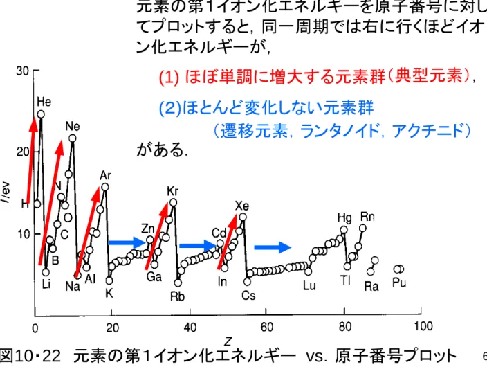 図 10 ・ 22 元素の第１イオン化エネルギー vs ．原子番号プロット 69 元素の第１イオン化エネルギーを原子番号に対してプロットすると，同一周期では右に行くほどイオン化エネルギーが，(1) ほぼ単調に増大する元素群(２)ほとんど変化しない元素群がある．（典型元素），（遷移元素，ランタノイド，アクチニド） 1,   2,   3,   4,   5,   6,   7,   8,   9,  10, 11, 12, 13, 14, 15, 16, 17, 18 典型元素 遷移元 素