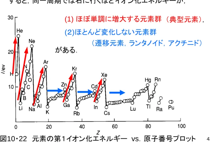 図 10 ・ 22 元素の第１イオン化エネルギー vs ．原子番号プロット 43(1) ほぼ単調に増大する元素群(２)ほとんど変化しない元素群がある． （典型元素），（遷移元素，ランタノイド，アクチニド）元素の第１イオン化エネルギーを原子番号に対してプロットすると，同一周期では右に行くほどイオン化エネルギーが， 原子番号 元素記号 電子配置 電子は s オービタル に順番に入る電子はsオービタルに順番に入る 第１周期のHeから第２ 周期のＬｉへ移ると，イオ ン化エネルギーは小さく なる．また，Ｂｅ→Ｂのよ 