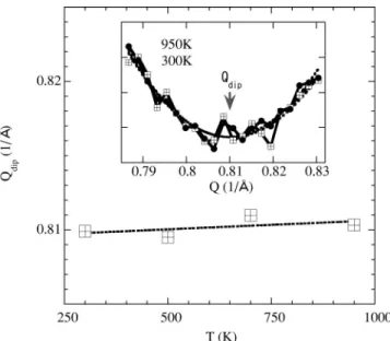 FIG. 3. Temperature dependence of XRD patterns in SWNT bundle. The sample was sealed within a glass tube after well  evacu-ated at ⬃ 800 K