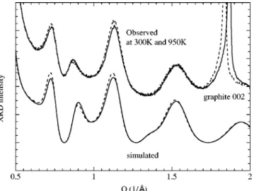 FIG. 6. Comparison of the observed data at 300 K and 950 K with simulated patterns, where the thermal expansion of the tube diameter and lattice constant were chosen as 0 ⫻ 10 ⫺5 (1/K) and 0.75 ⫻ 10 ⫺5 (1/K), and the lattice constant and the tube diameter 