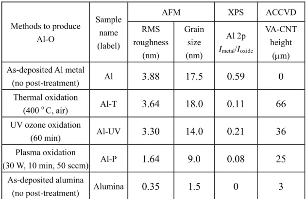 Table 1  Methods to produce  Al-O  Sample name  (label)  AFM XPS  ACCVD RMS roughness (nm)  Grain size (nm)  Al 2p Imetal/I oxide VA-CNT height  (m)  As-deposited Al metal  (no post-treatment)  Al  3.88 17.5 0.59  0  Thermal oxidation  (400  o  C, air)  A