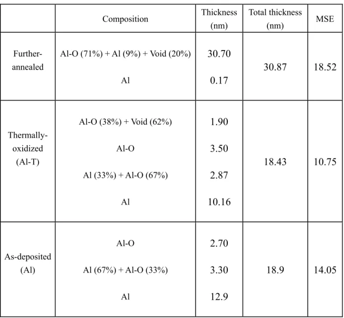 Table 2  Composition  Thickness  (nm)  Total thickness (nm)  MSE  Further-  annealed  Al-O (71%) + Al (9%) + Void (20%) Al  30.70    0.17  30.87 18.52 Thermally-  oxidized  (Al-T)  Al-O (38%) + Void (62%) Al-O  Al (33%) + Al-O (67%)  Al  1.90   3.50   2.87