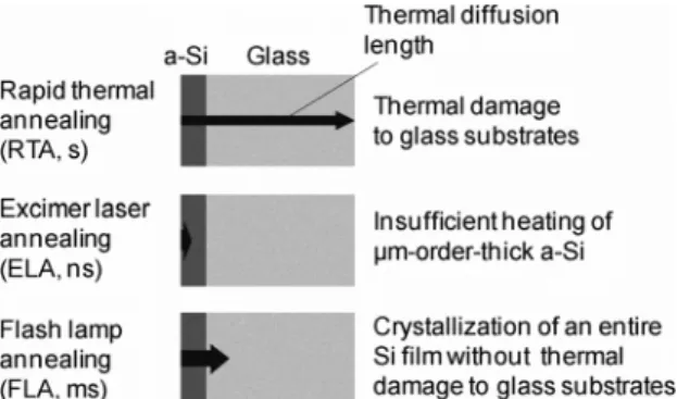 Fig.  1.  The  process  flow  for  fabrication  of  thin-film  poly-Si  solar  cells. 