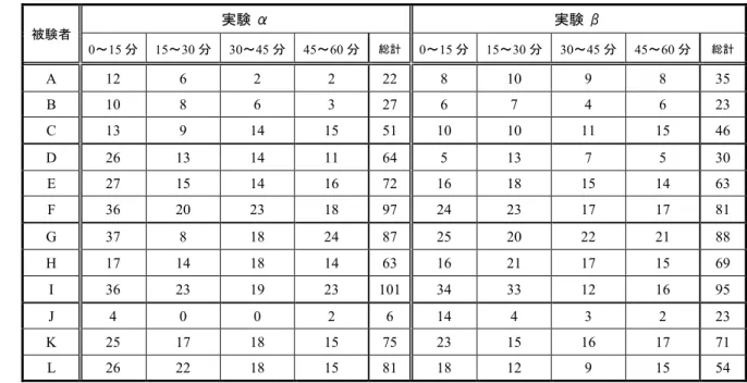 表 6 12 名の被験者それぞれが各時間帯に生産したアイデアの個数 被験者 実験 α  実験 β  0 ～ 15 分   15 ～ 30 分   30 ～ 45 分   45 ～ 60 分 総計   0 ～ 15 分   15 ～ 30 分   30 ～ 45 分   45 ～ 60 分 総計 A  12  6  2  2  22  8  10  9  8  35  B  10  8  6  3  27  6  7  4  6  23  C  13  9  14  15  51  10  10  11  1