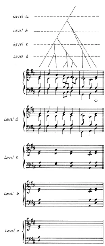図 1.1: GTTM による簡約のイメージ ([9]pp.115)