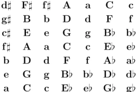 図 2.15: 調性空間 ( 相対音度表記 )