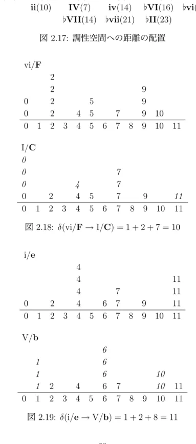 図 2.17: 調性空間への距離の配置 vi/F 2 2 9 0 2 5 9 0 2 4 5 7 9 10 0 1 2 3 4 5 6 7 8 9 10 11 　 I/C 0 0 7 0 4 7 0 2 4 5 7 9 11 0 1 2 3 4 5 6 7 8 9 10 11 図 2.18: δ(vi/F → I/C) = 1 + 2 + 7 = 10 i/e 4 4 11 4 7 11 0 2 4 6 7 9 11 0 1 2 3 4 5 6 7 8 9 10 11 　 V/b 6 1 6 1 6 10 