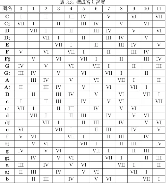 表 3.3: 構成音と音度 調名 0 1 2 3 4 5 6 7 8 9 10 11 C I II III IV V VI VII C VII I II III IV V VI D VII I II III IV V VI D VII I II III IV V E VII I II III IV V F V VI VII I II III IV F V VI VII I II III IV G IV V VI VII I II III G III IV V VI VII I II A III IV V V