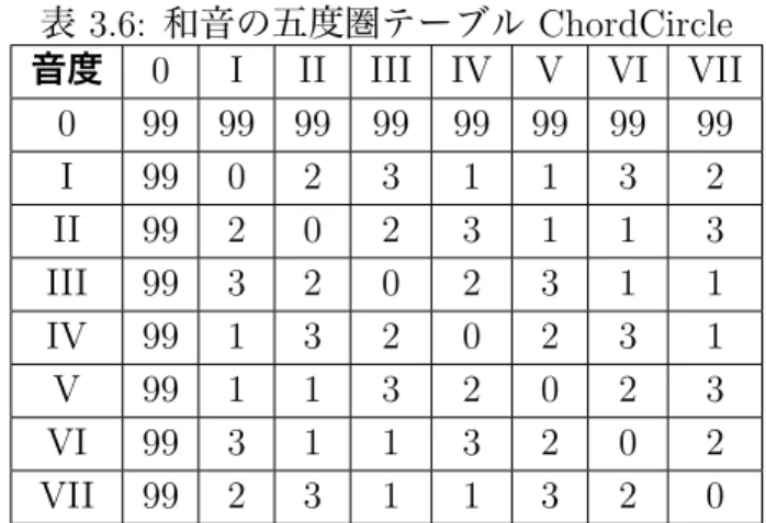 表 3.6: 和音の五度圏テーブル ChordCircle 音度 0 I II III IV V VI VII 0 99 99 99 99 99 99 99 99 I 99 0 2 3 1 1 3 2 II 99 2 0 2 3 1 1 3 III 99 3 2 0 2 3 1 1 IV 99 1 3 2 0 2 3 1 V 99 1 1 3 2 0 2 3 VI 99 3 1 1 3 2 0 2 VII 99 2 3 1 1 3 2 0 表 3.7: 調の関係と距離 関係 並行調 属調・下属調 同主調 属