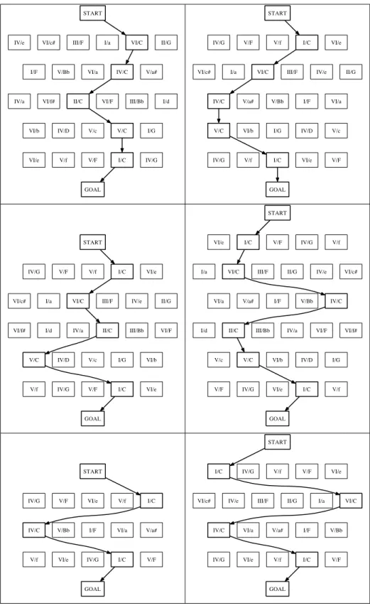 図 5.3: 基本的なカデンツの解析結果 3