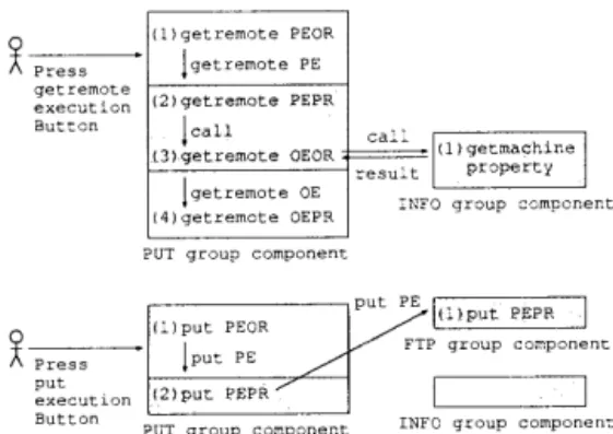 Figure  7.  Event  sequences  of  getremote  and  put  of  PUT  composite  component