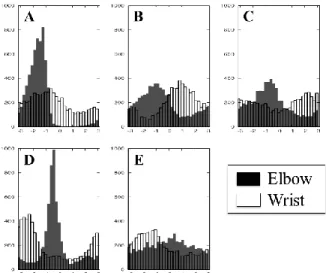 Figure  4:  Stationary  distributions  of  states  in  each  of  symbolic  dynamics  (four  top  left  panels)  and  their  correlations  between  musicians  and  conditions  (four  right  side and bottom panels)