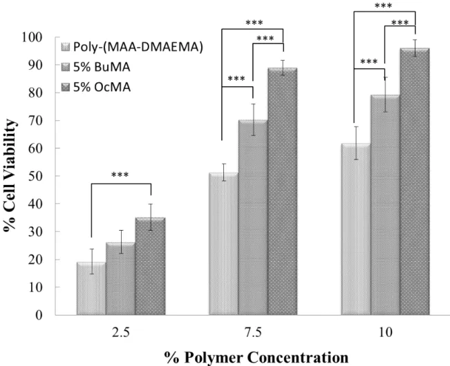 Figure 3. Cryoprotective properties of poly-(MAA-DMAEMA) and the effect of 