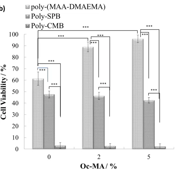 Figure 4. Cryoprotective properties of poly-(MAA-DMAEMA), poly-SPB, and poly-CMB  (a) at various polymer concentration or (b) with different OcMA concentrations at a constant  10% polymer concentration