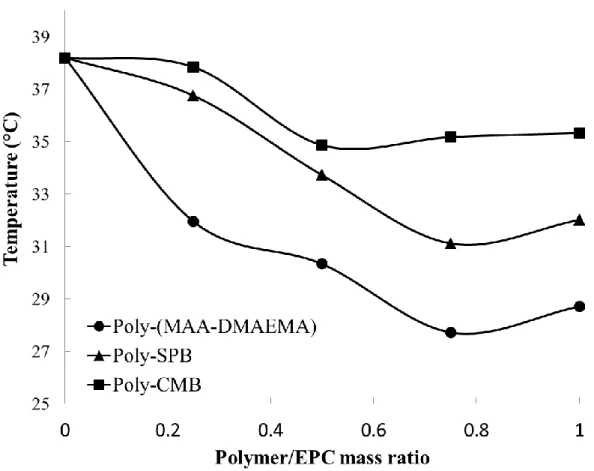Figure 7. Effects of poly-(MAA-DMAEMA), poly-SPB, and poly-CMB on the gel-to-liquid- gel-to-liquid-crystalline-transition temperature of EPC at polymer/EPC mass ratios between 0 and 1.0 