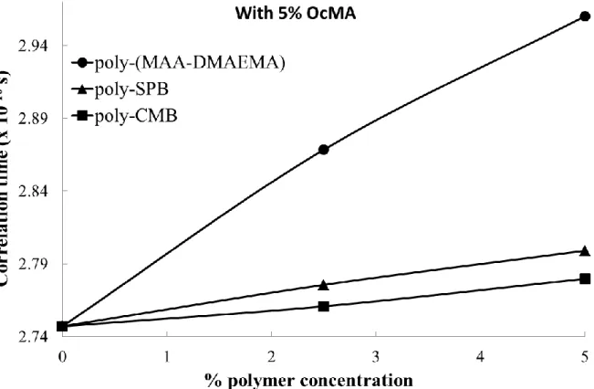 Figure 10. Concentration dependence of hydrophobic polyampholytes (with 5% OcMA) on  the correlation time τ for 16-DSA (1 mol %) intercalated into unilamellar dispersions of EPC  in PBS buffer (pH 7.4) 