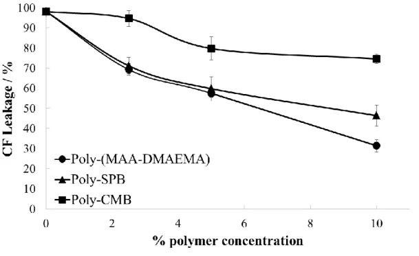 Figure 12. Protection of liposomes during freezing by different polyampholytes. CF leakage  from liposomes cryopreserved with various polyampholytes solutions at different polymer  concentrations