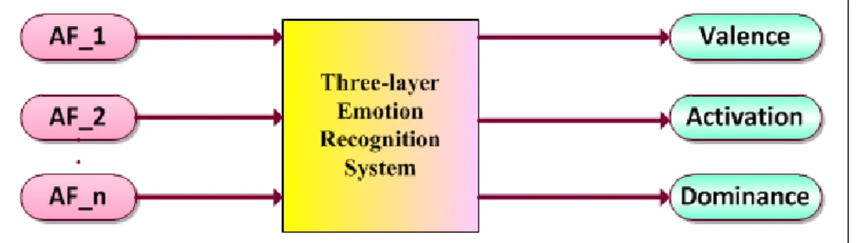 Figure 1. Block diagram of the proposed approach for emotion dimensions estimation.